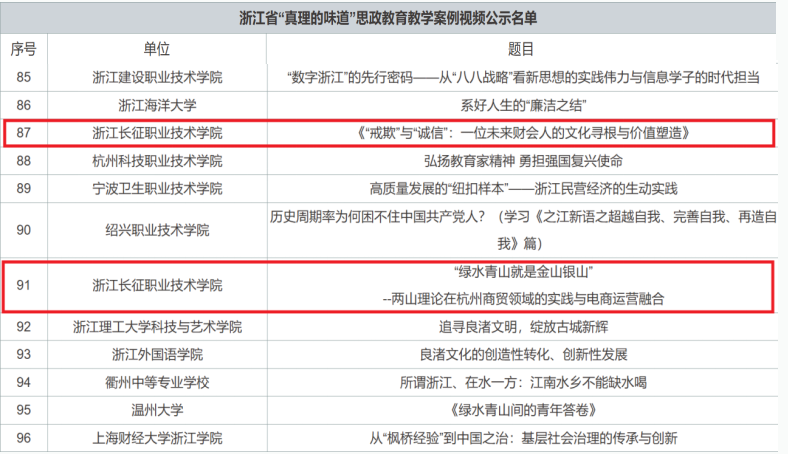 喜报！我校两项作品入选浙江省“真理的味道”思政教育教学案例视频展示活动
