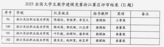 长征学子在2025高教杯全国大学生数学建模竞赛中取得优异成绩